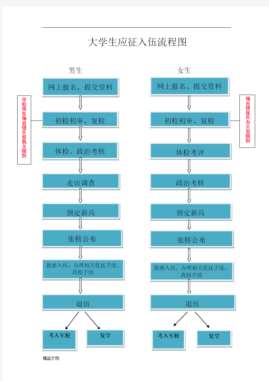 大学生应征入伍流程图培训课件.doc