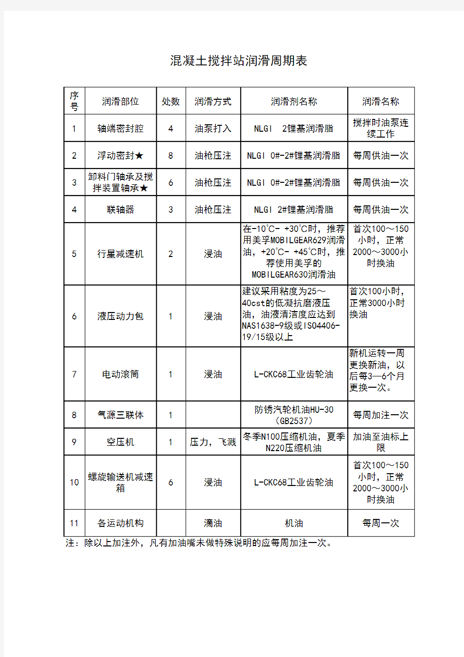 混凝土搅拌站润滑周期表