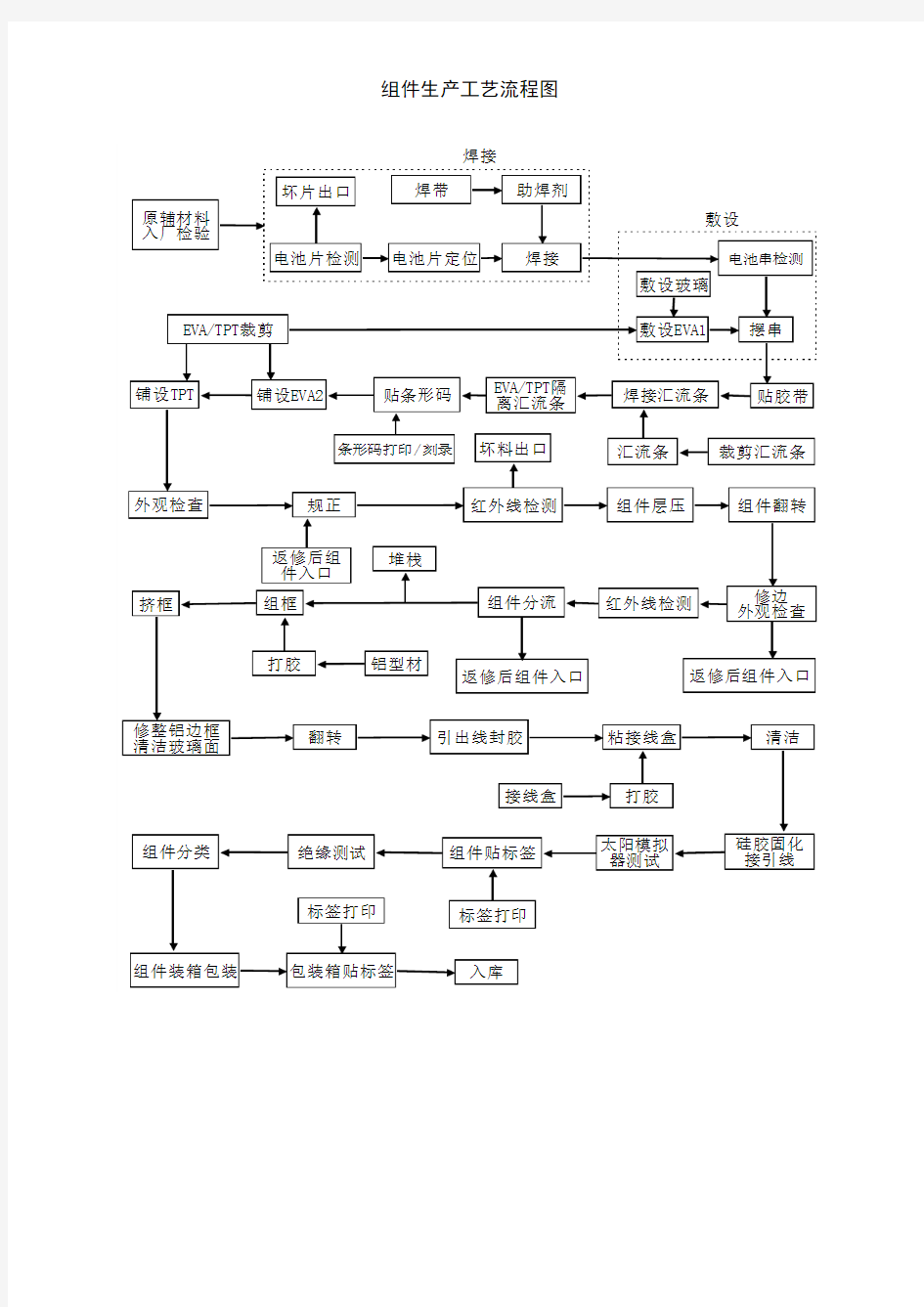 组件最终工艺流程