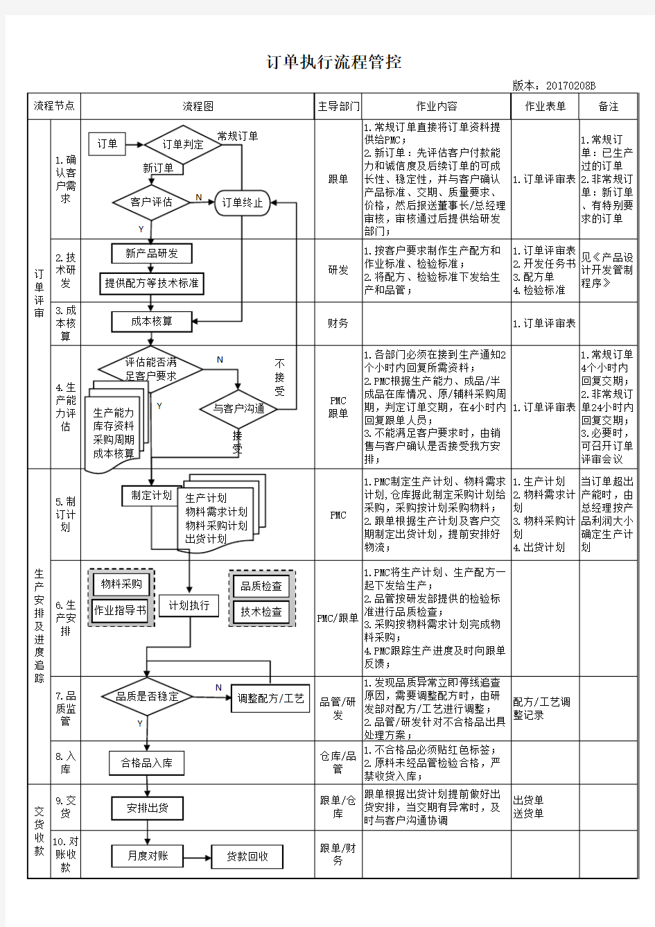 订单执行流程