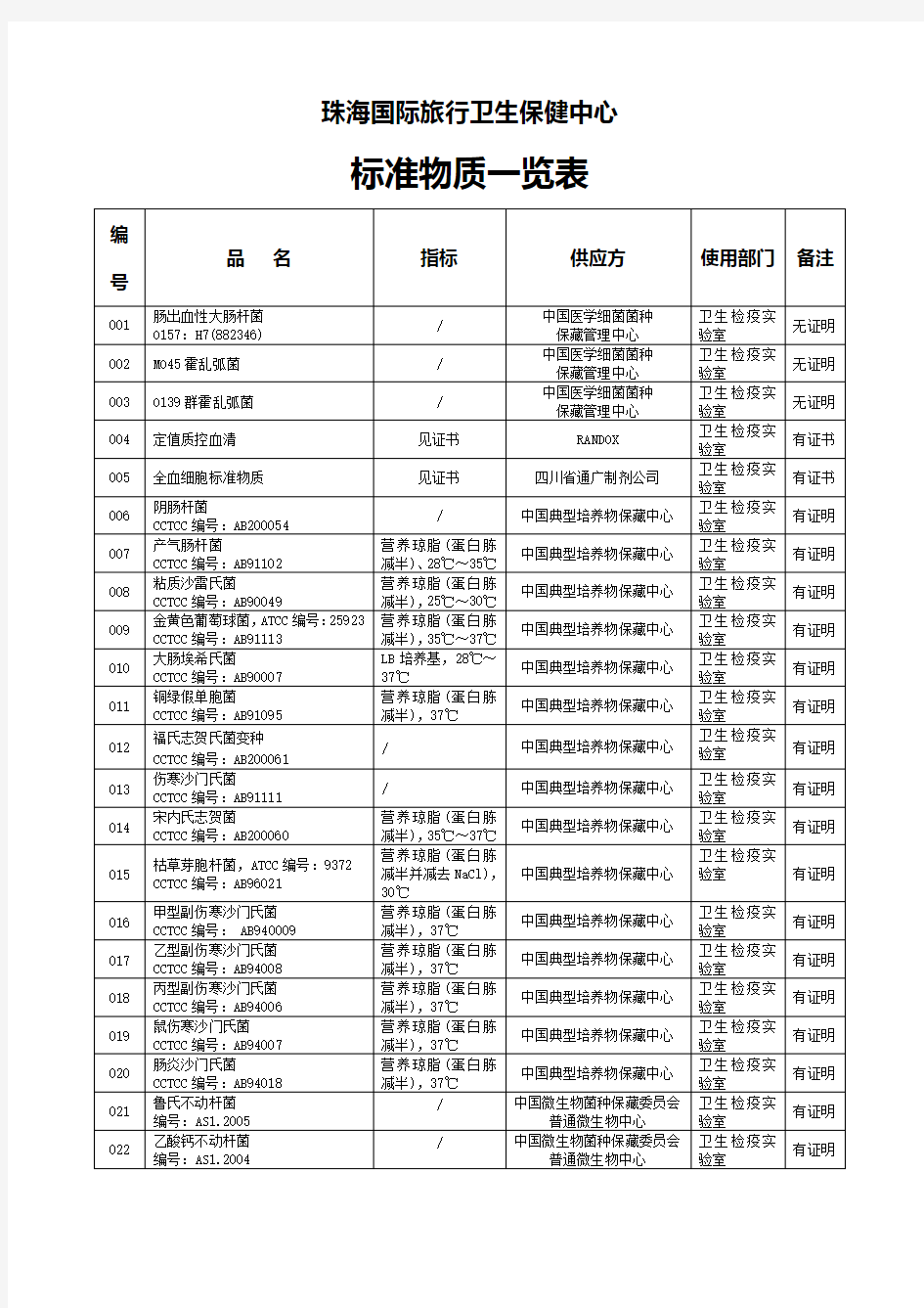 标准物质一览表