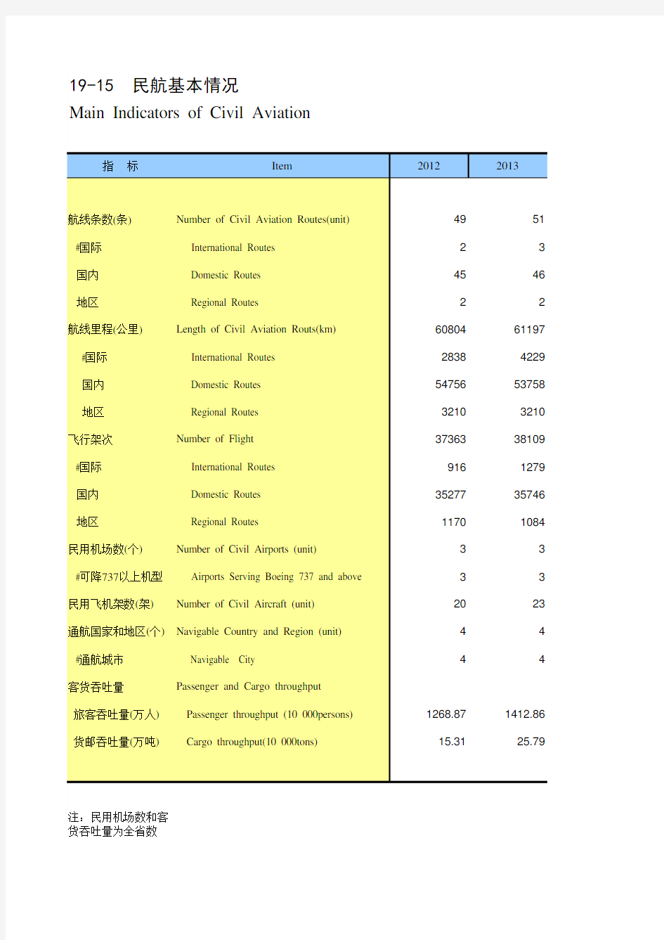 河南省社会经济发展统计年鉴指标数据：19-15 民航基本情况