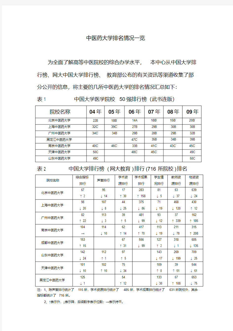 中医药大学排名