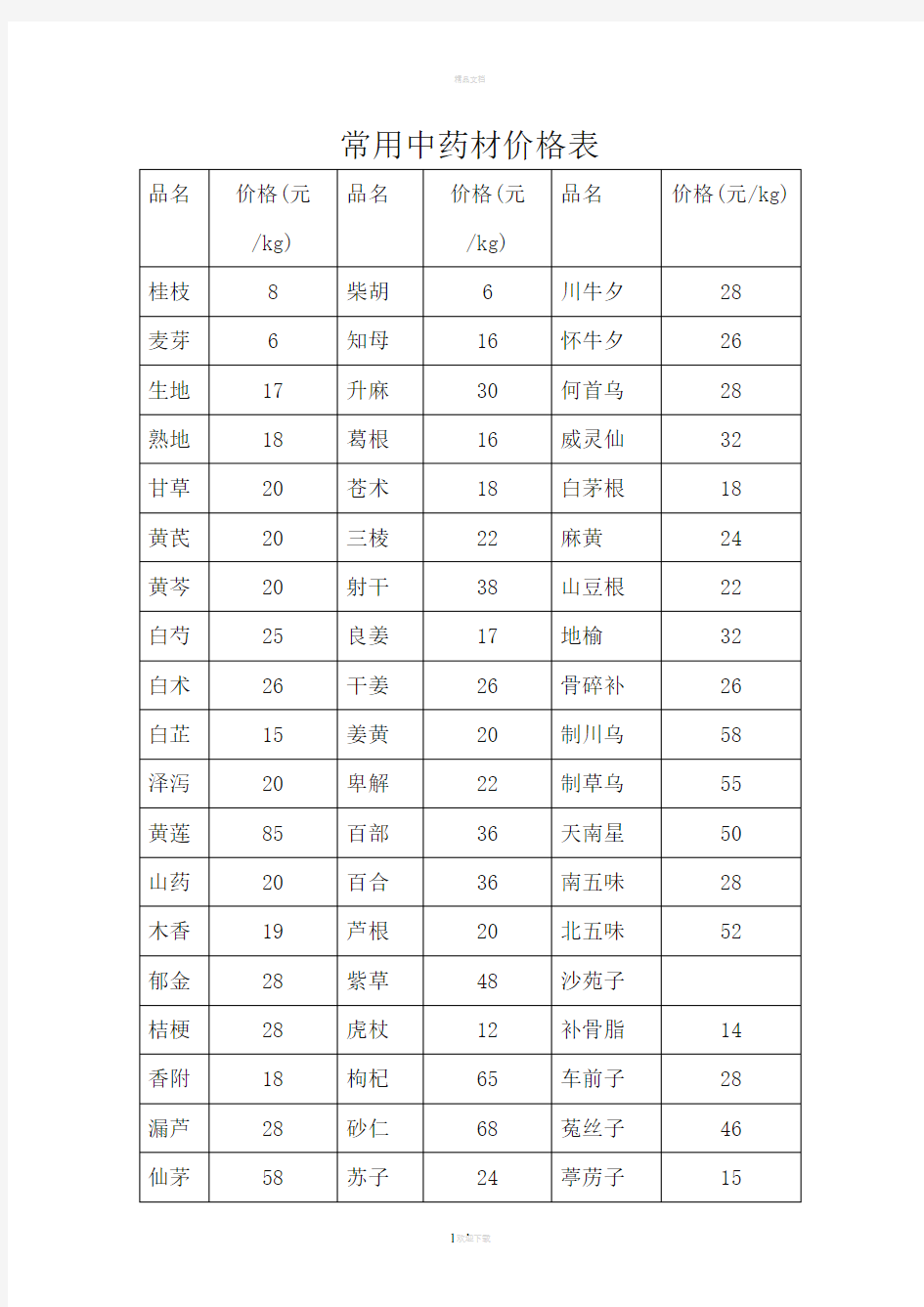 常用中药材价格表