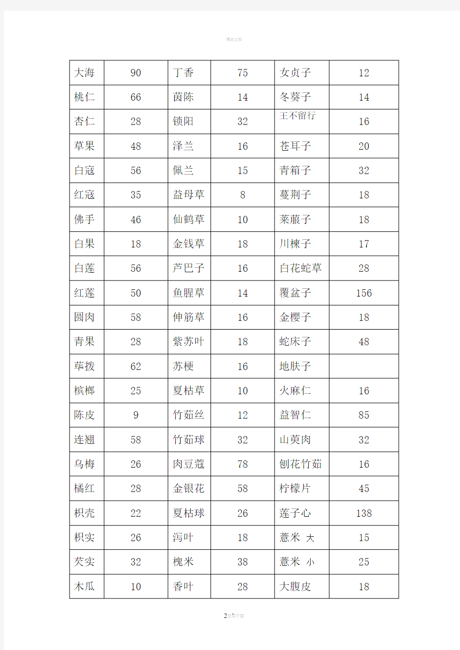 常用中药材价格表