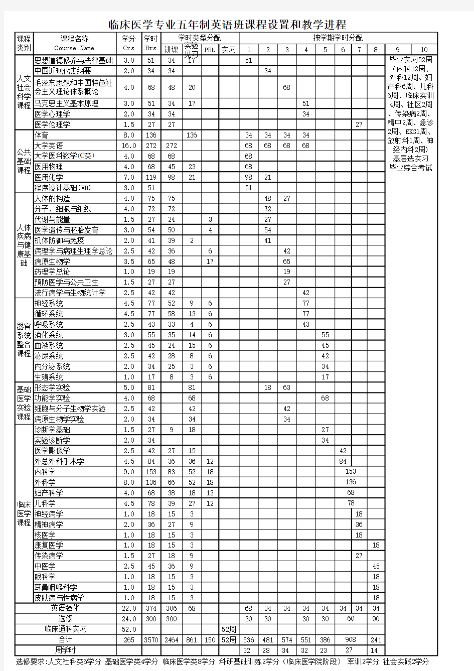 临床医学专业五年制英语班课程设置和教学进程