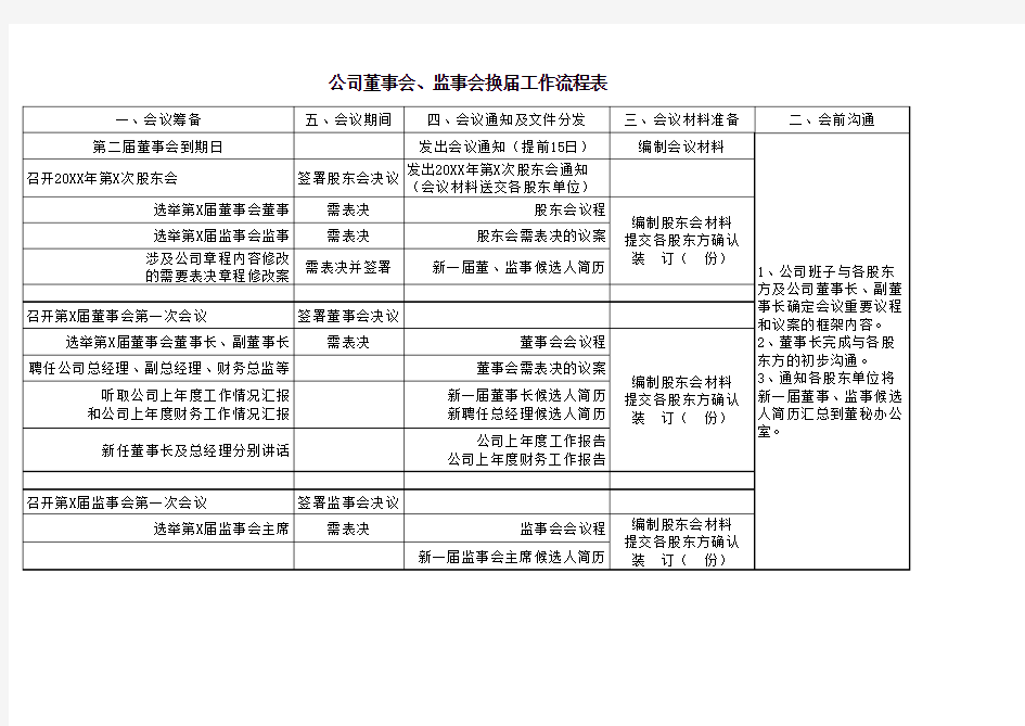 公司董事会 监事会换届工作流程表