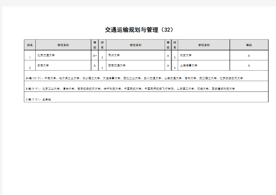 交通运输规划与管理专业大学排名