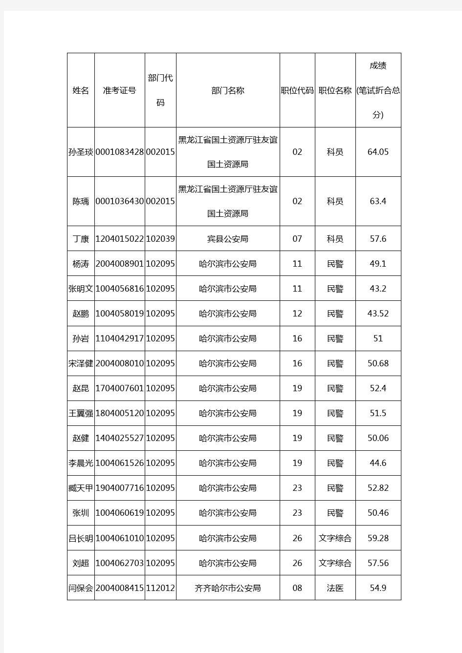 2014年黑龙江省公务员考试面试调剂合格人员名单