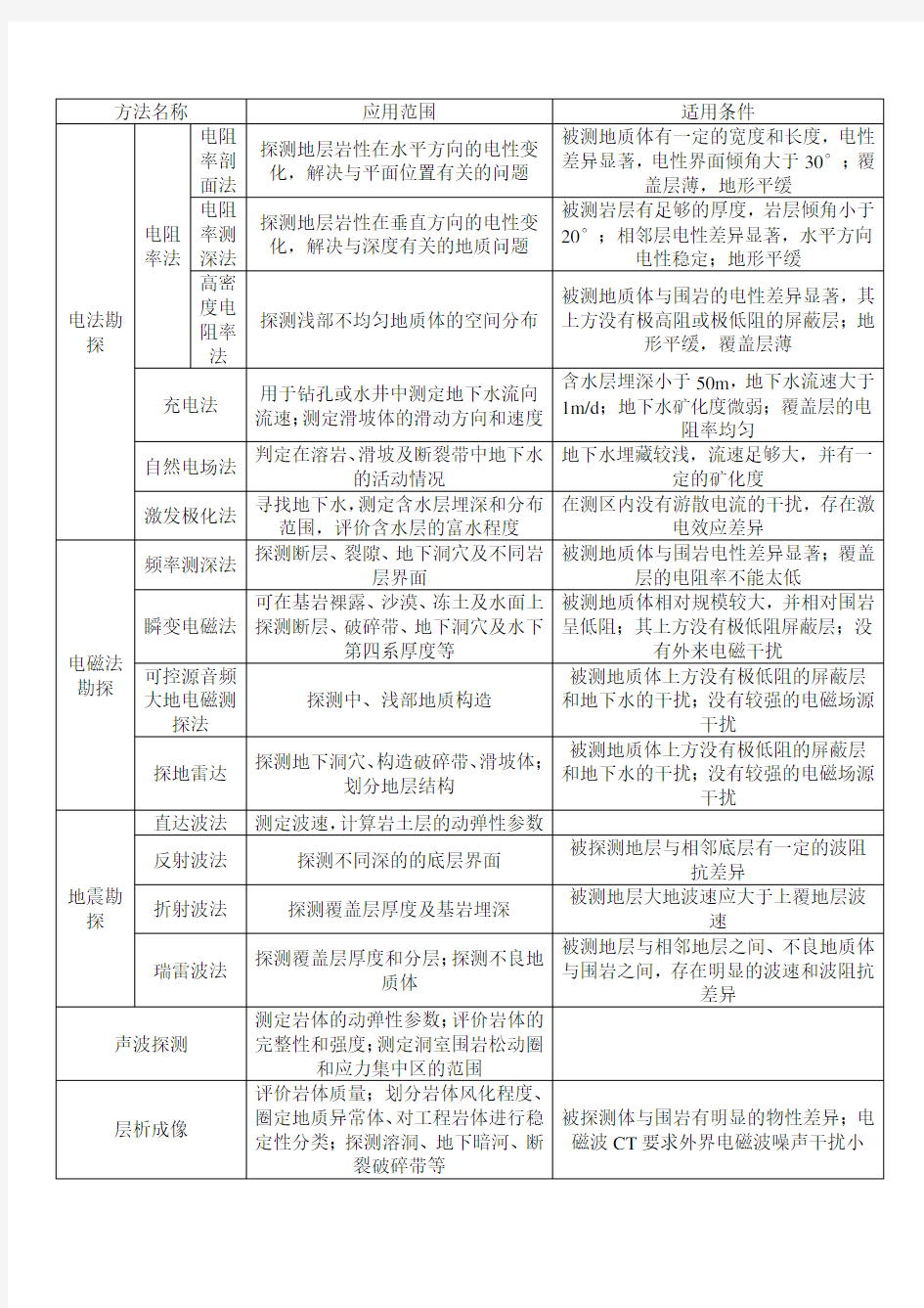 常用物探方法应用范围及适用条件