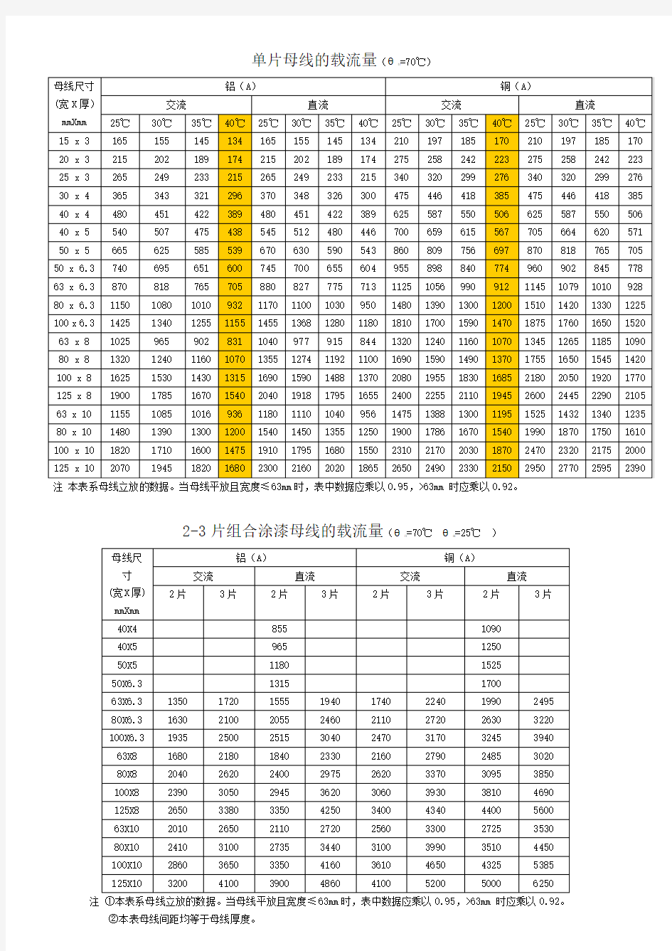 单多条矩形母线载流量速查表