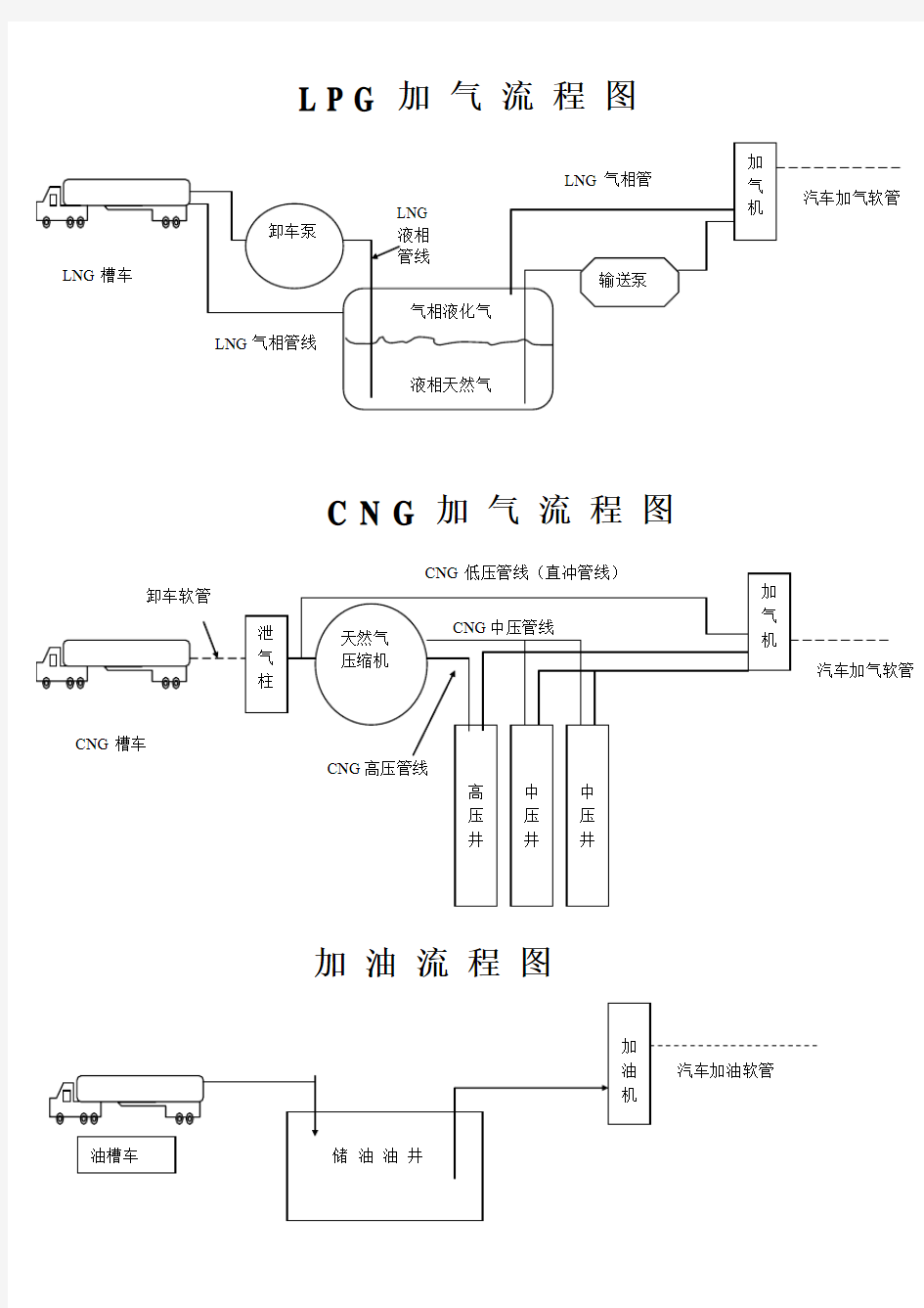 加油站工艺流程图