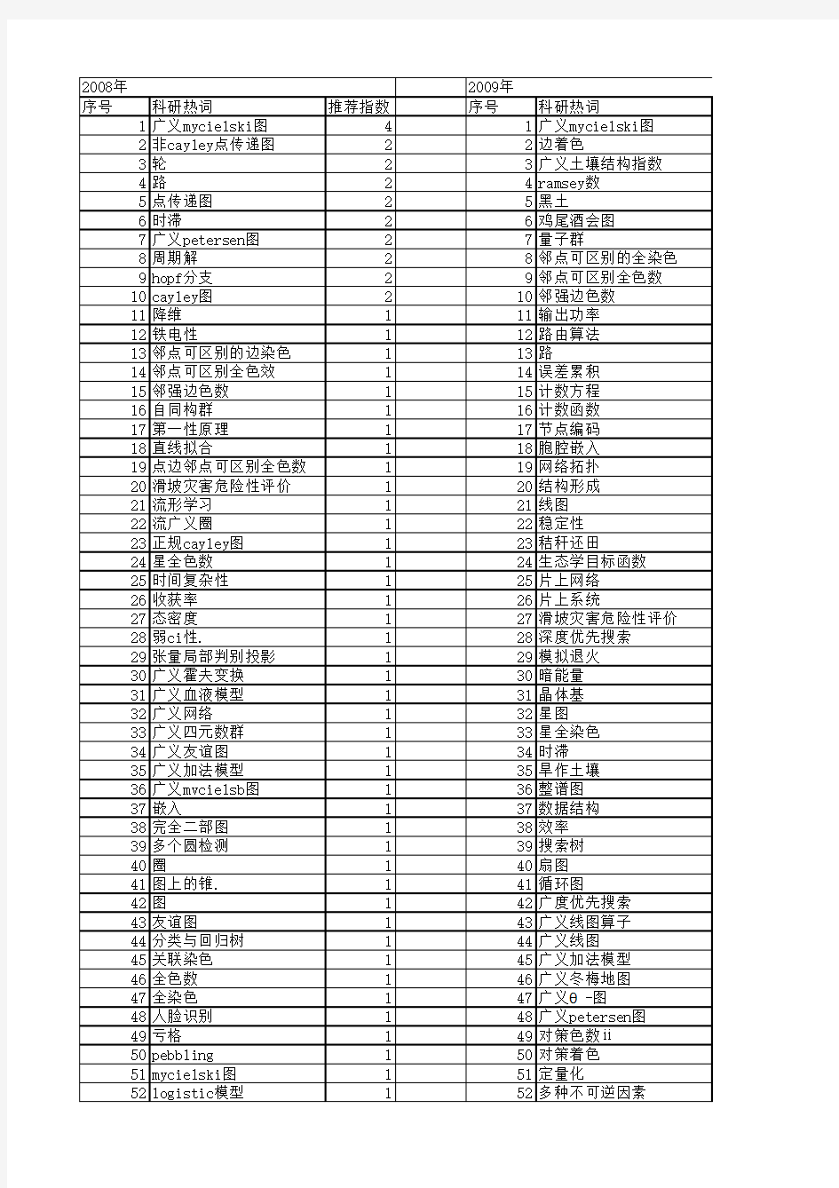 【国家自然科学基金】_广义θ-图_基金支持热词逐年推荐_【万方软件创新助手】_20140802