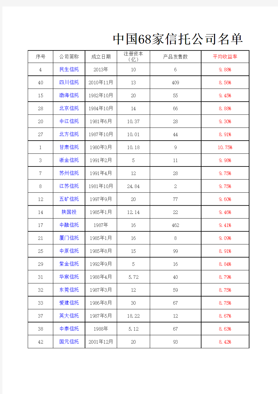 国内信托公司名单一览表