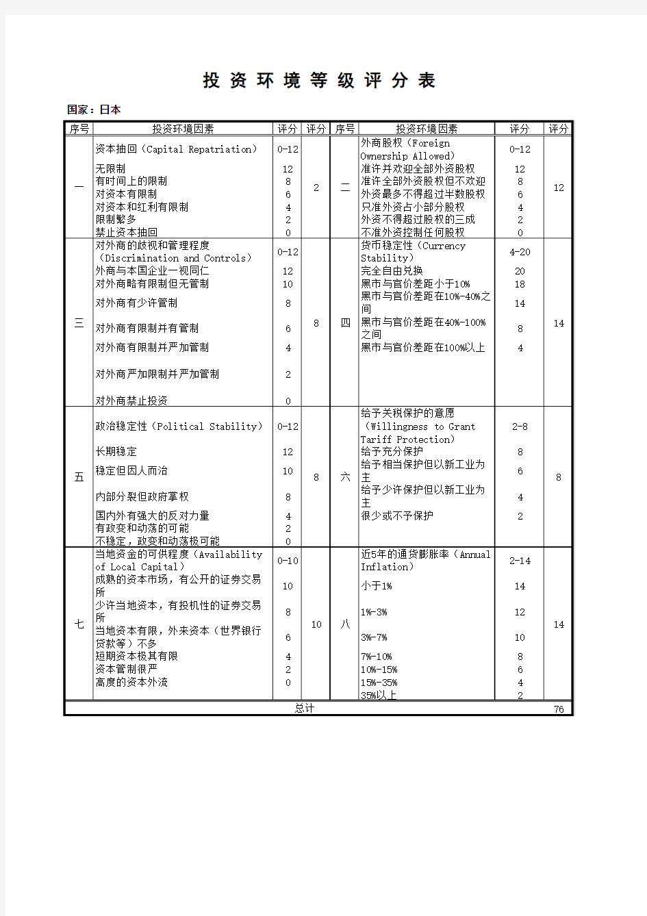 投资环境等级评分表-日本