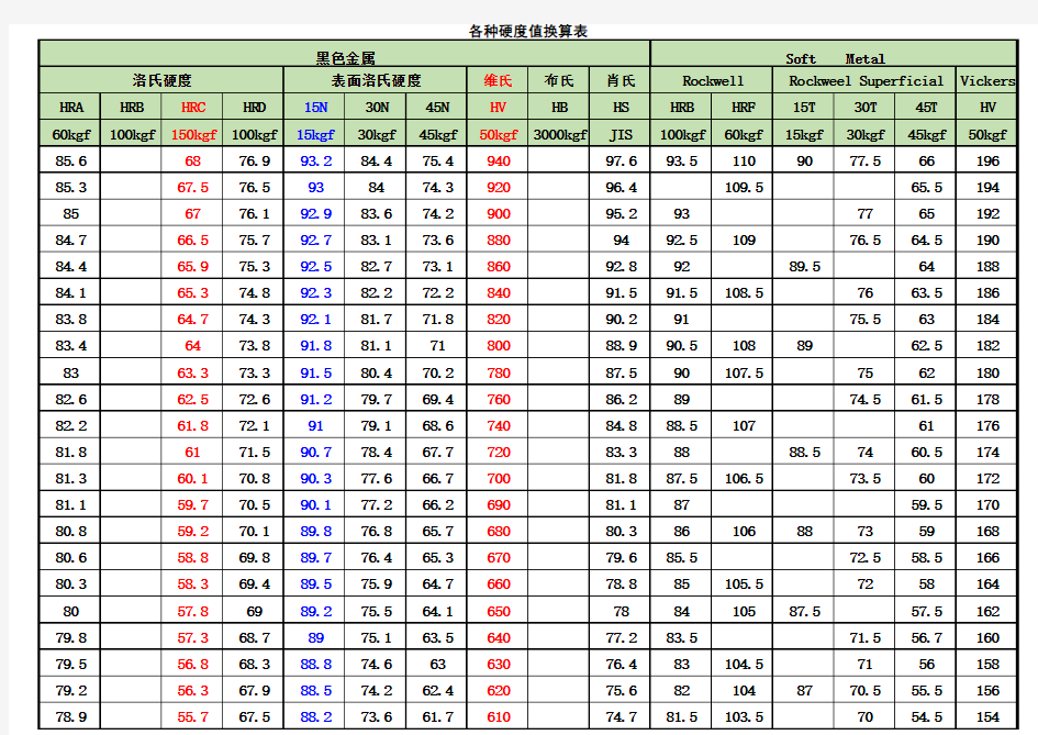 各种硬度换算表