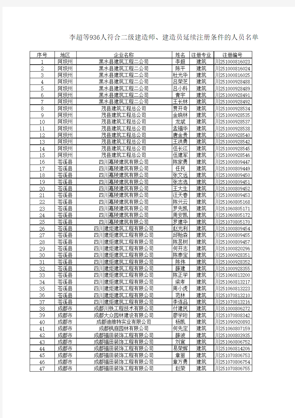 李超等936人符合二级建造师、建造员延续注册条件的人员名单