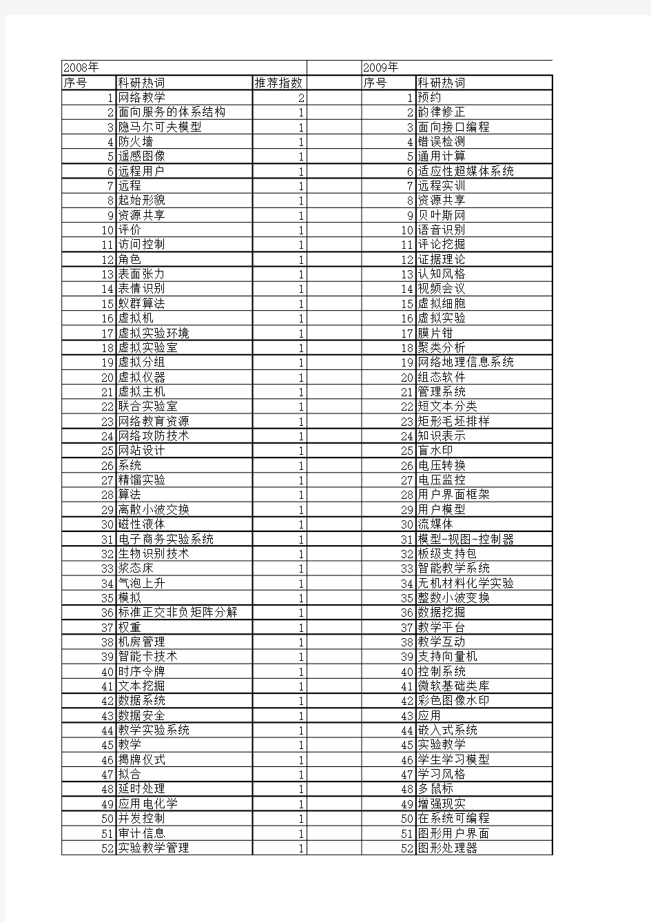 【计算机应用】_实验教学_期刊发文热词逐年推荐_20140724