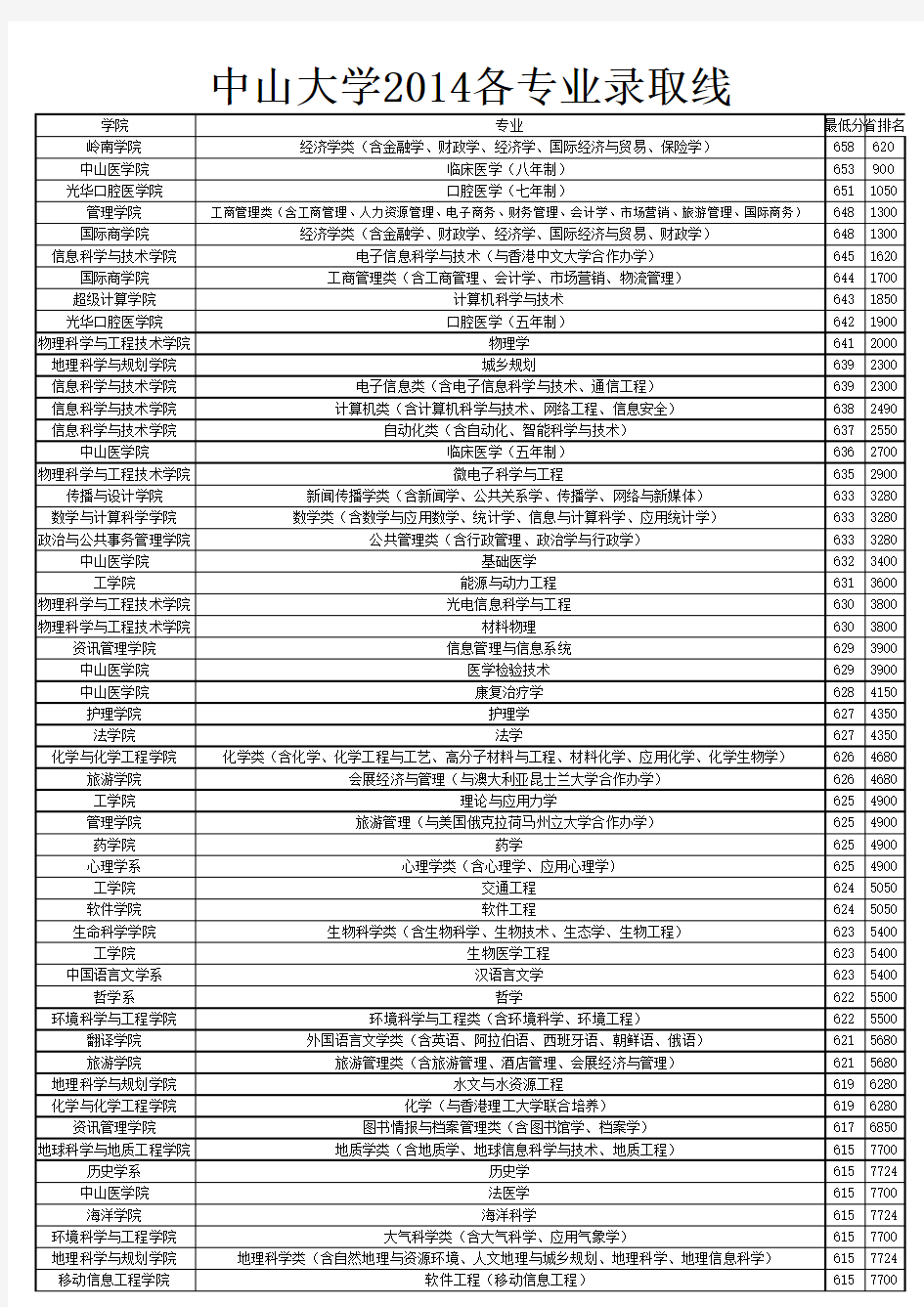 中山大学2014各专业录取线