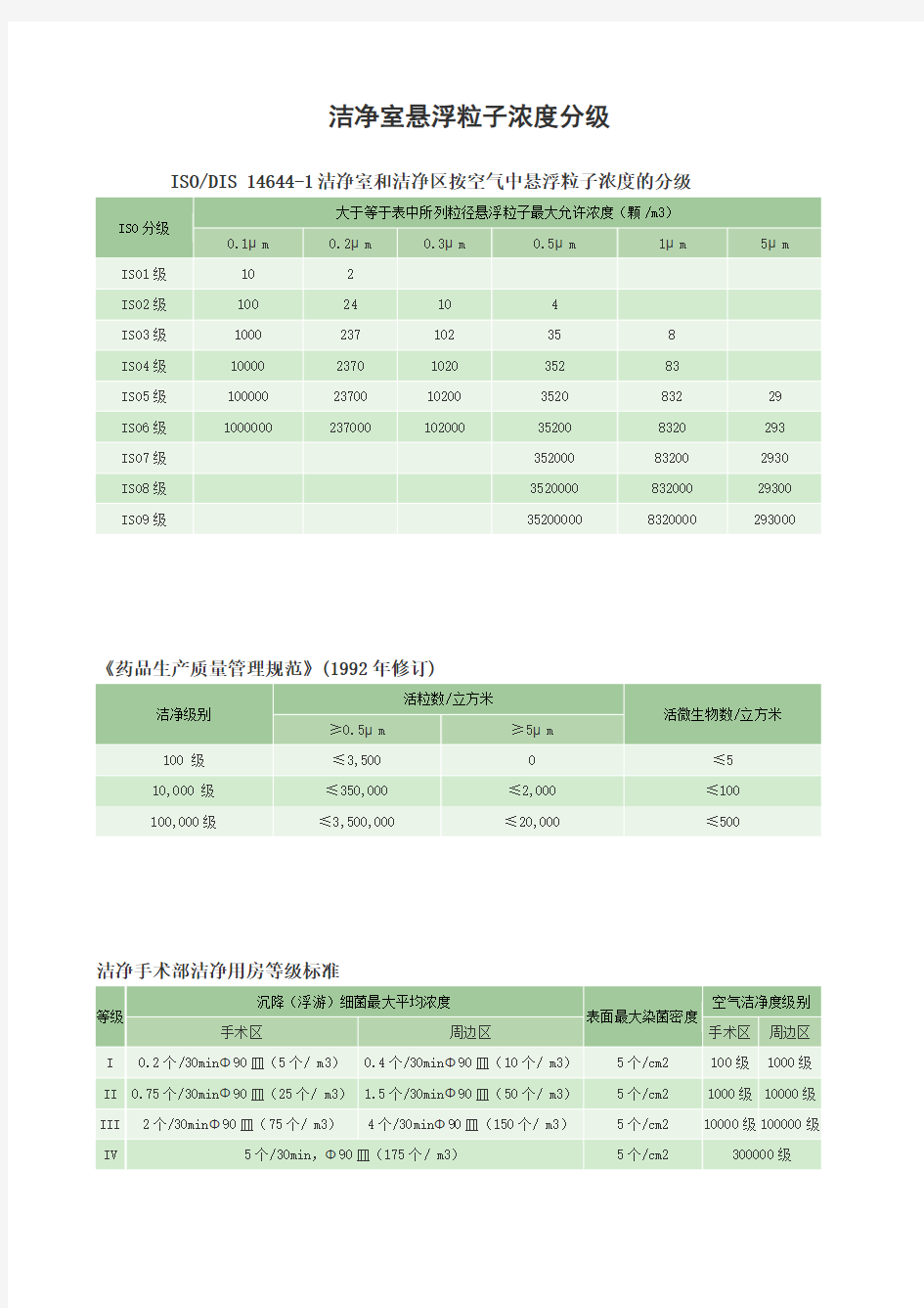 洁净室悬浮粒子浓度分级