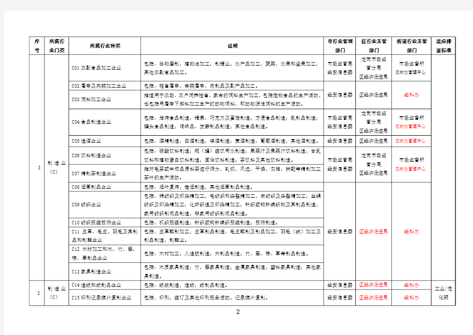 深圳市生产经营单位国民经济行业分类明细表