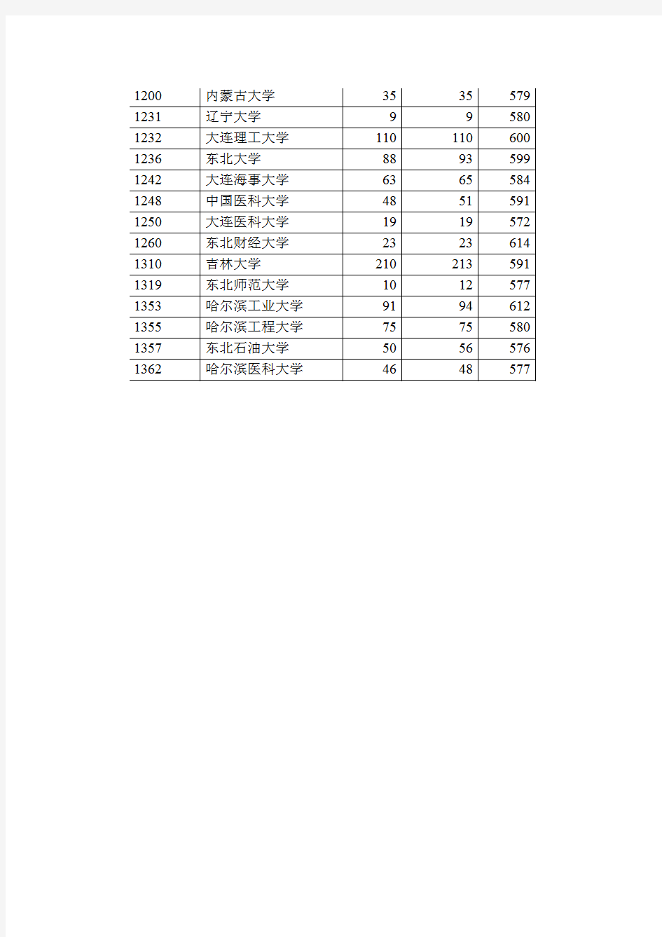 2011年山西省高考录取分数线