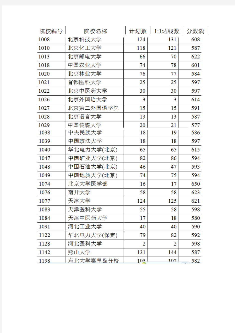 2011年山西省高考录取分数线