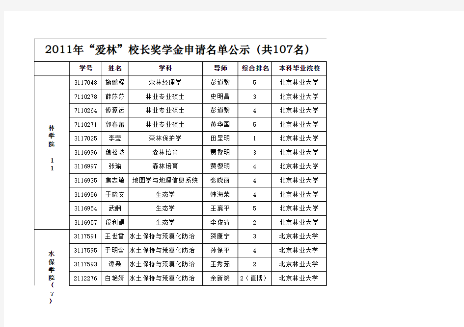 北京林业大学2011届研究生爱林奖学金获得名单