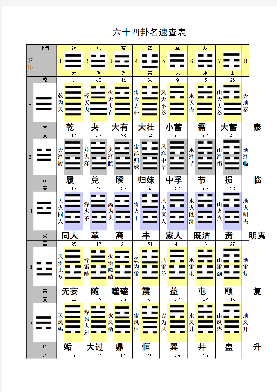 八宫六十四卦全图