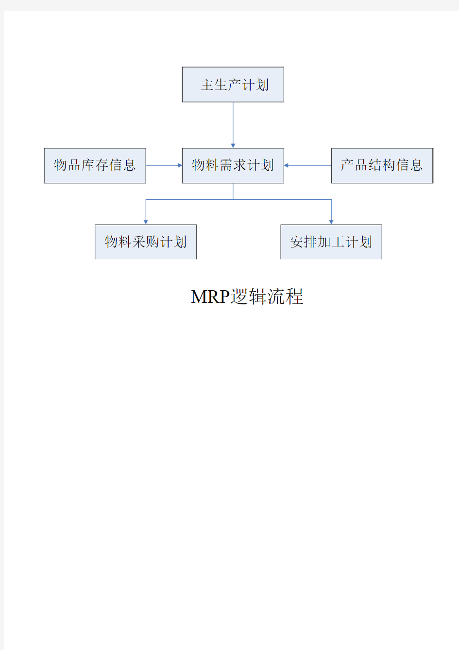 MRP逻辑流程