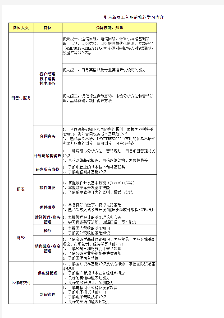 华为新员工入职前学习内容表大全