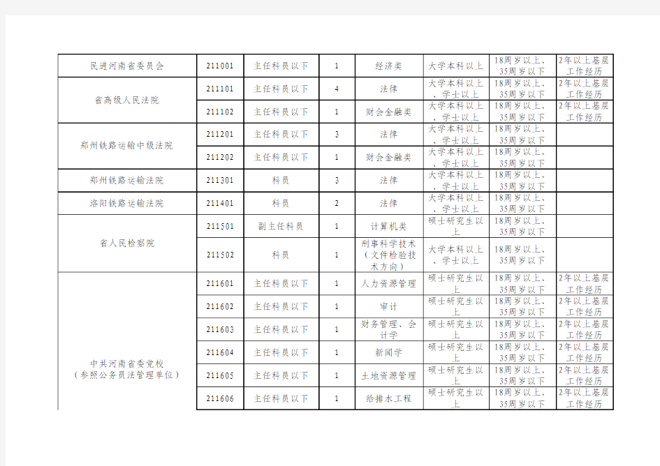 河南省2014年统一考试录用公务员拟录用职位表