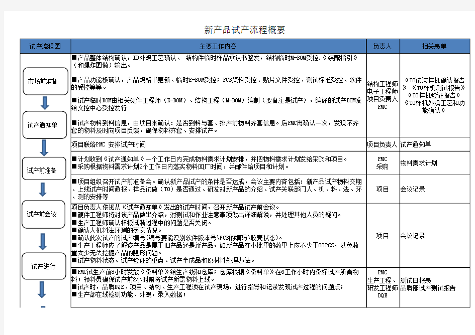 新产品试产流程概要