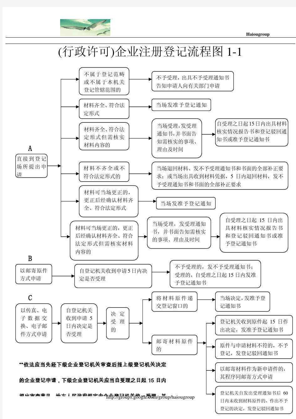 工商局工作流程图