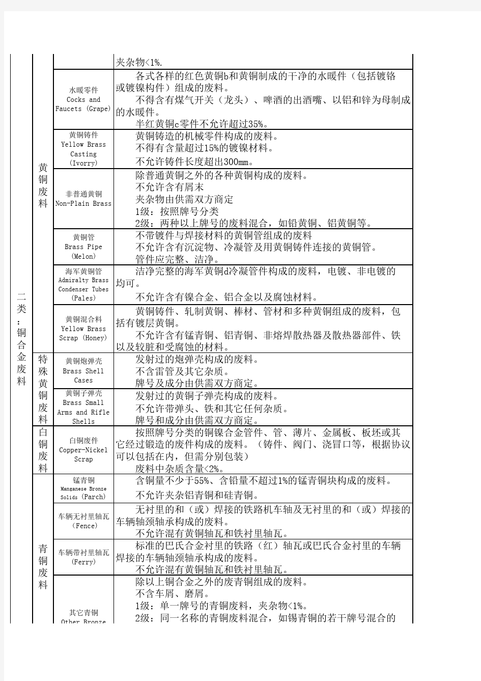 废铜种类