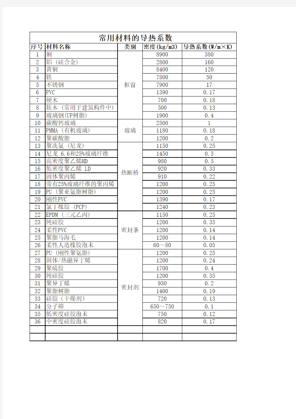 常用材料的导热系数和密度