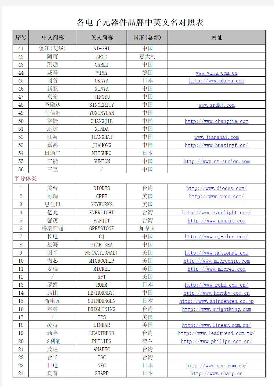 各电子元器件品牌中英文名对照表