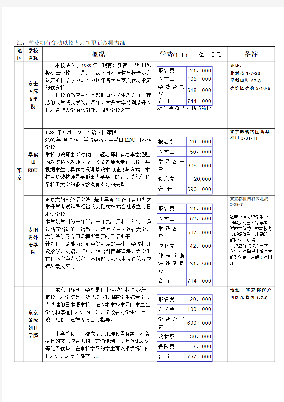 日本语言学校一览表