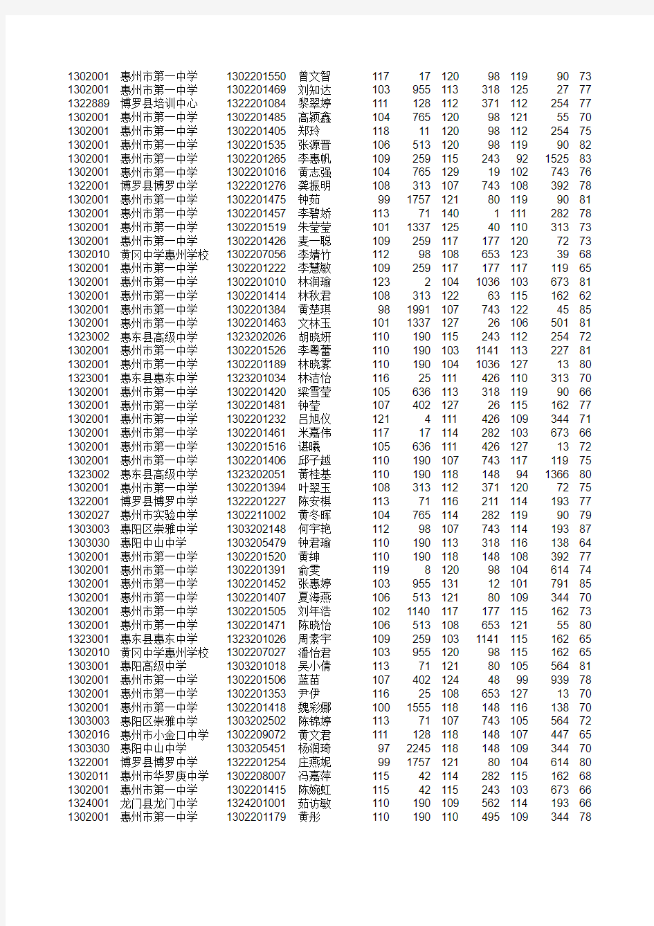 2011广一模惠州文科成绩总表