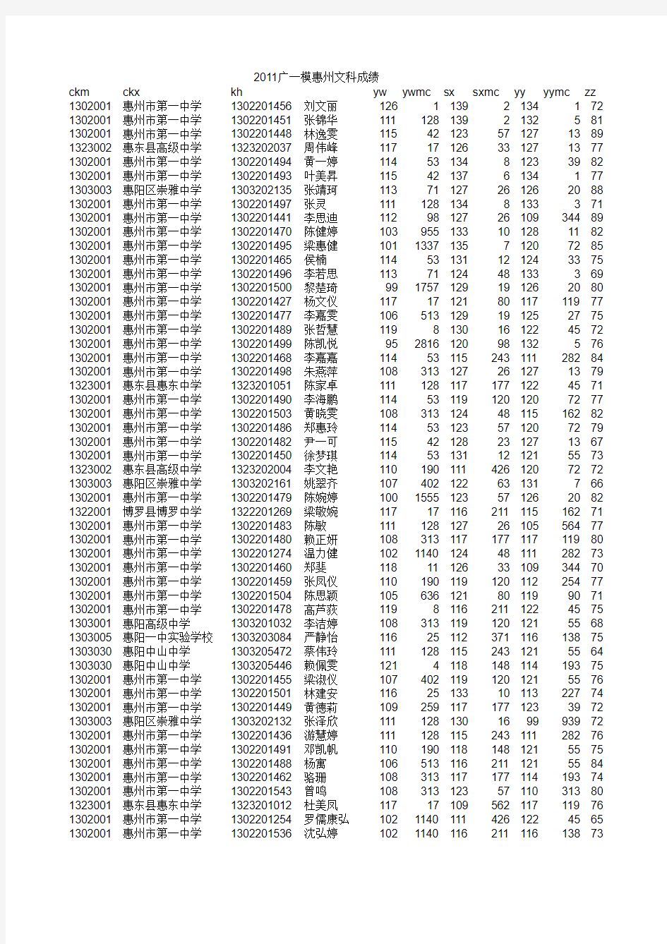 2011广一模惠州文科成绩总表