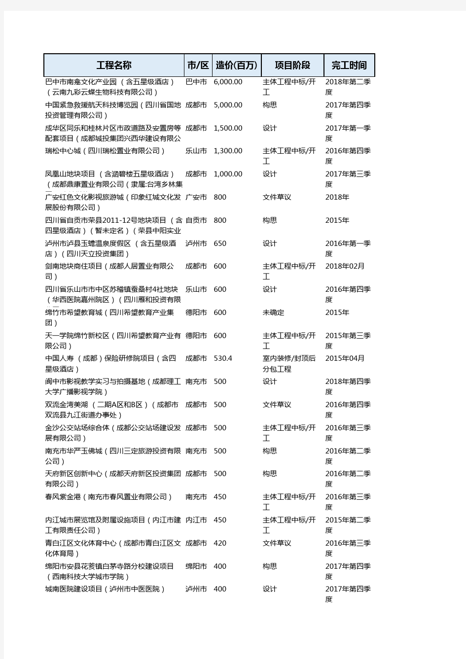 四川省2015年-2018年重点政府大型工程项目名单