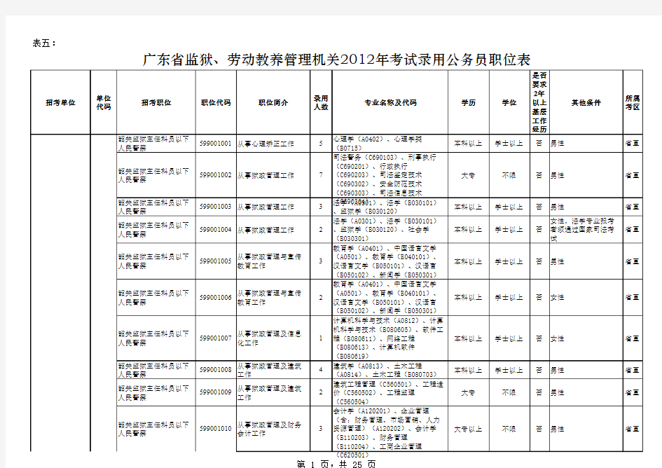 表五：广东省监狱、劳动教养管理机关2012年考试录用公务员职位表