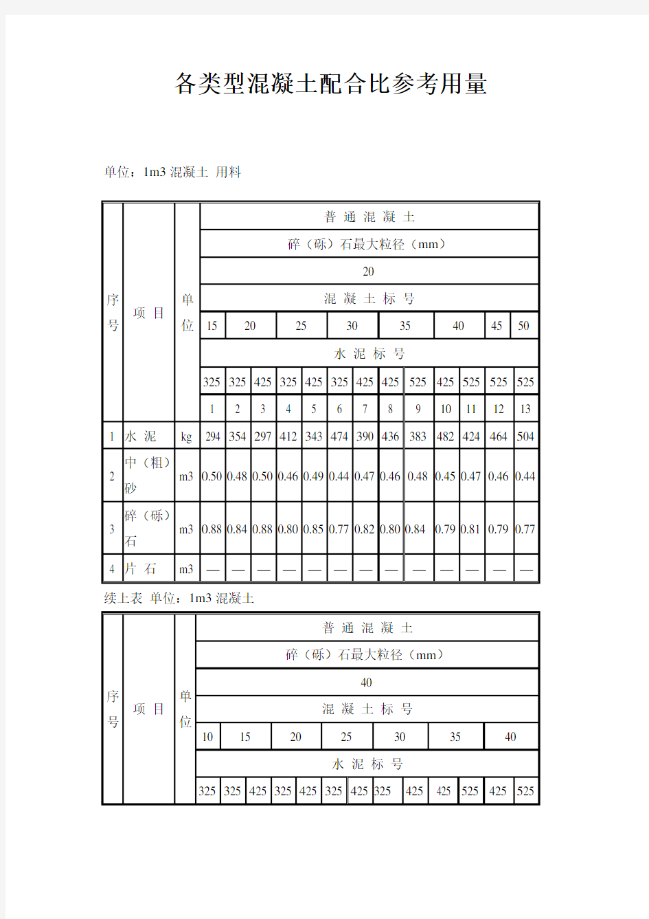 各类型混凝土配合比参考用量