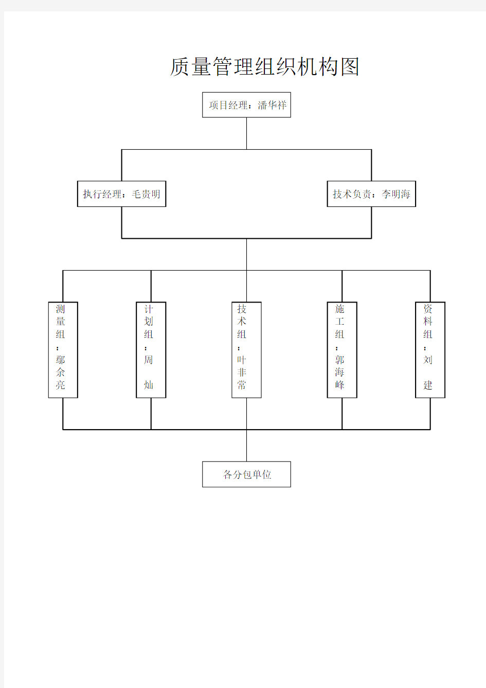 质量管理组织机构