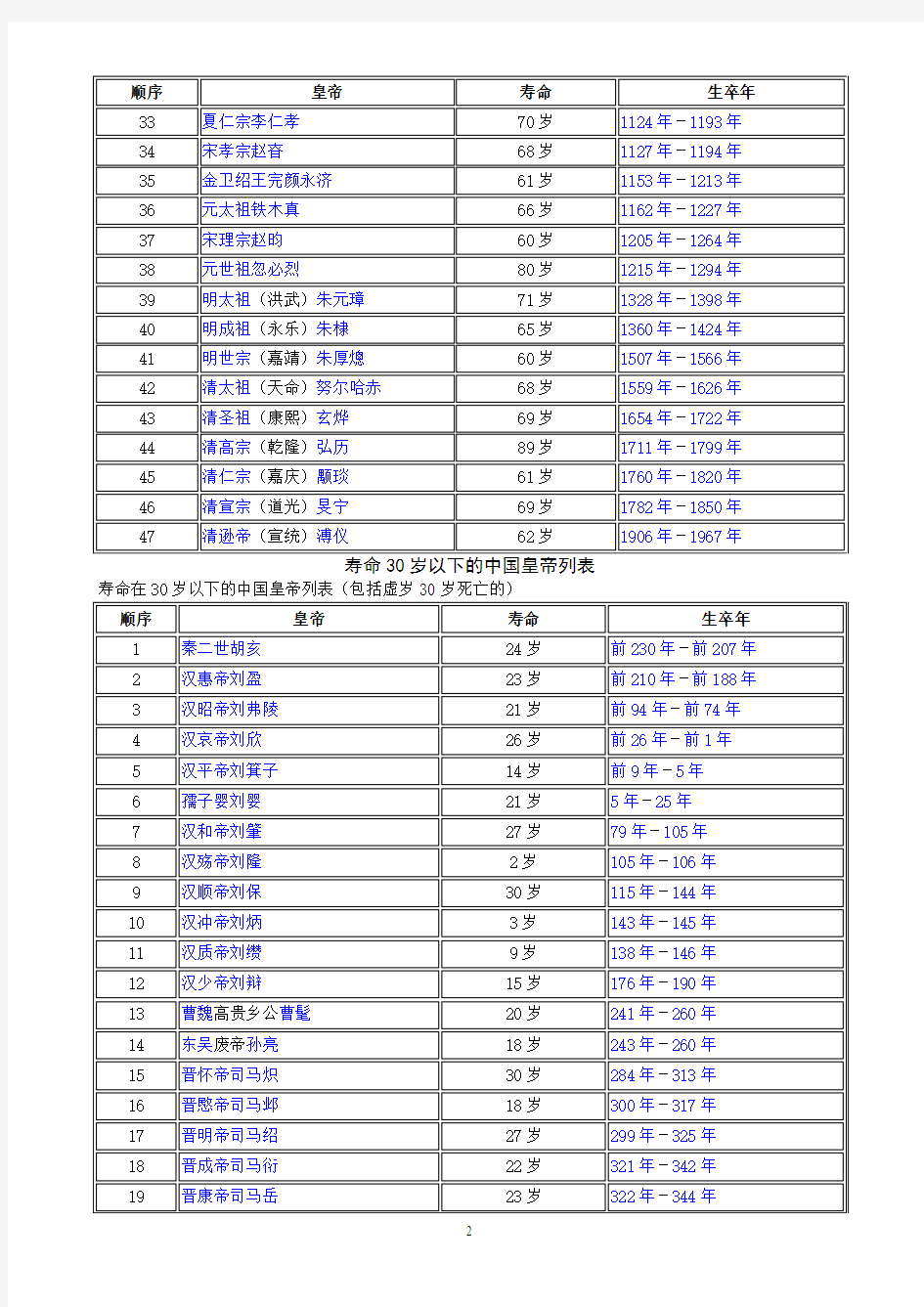 寿命60岁以上、30岁以下的中国皇帝列表(已校对,无错误)