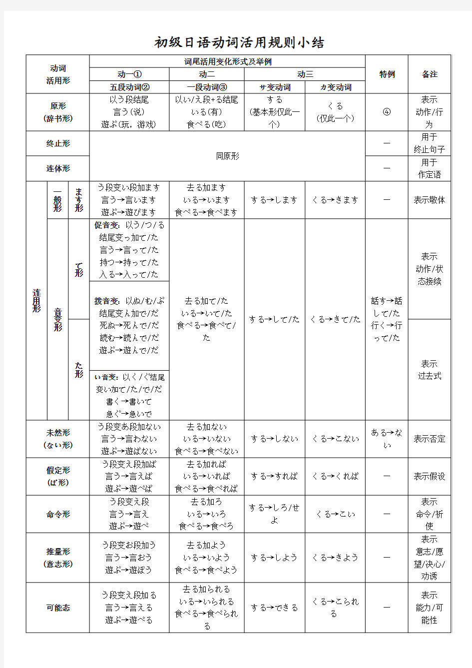 初级日语动词活用规则小结