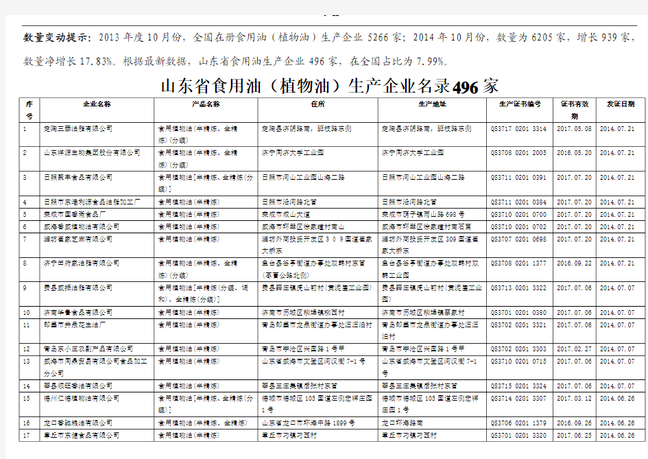 山东省食用油(植物油)生产企业名录496家