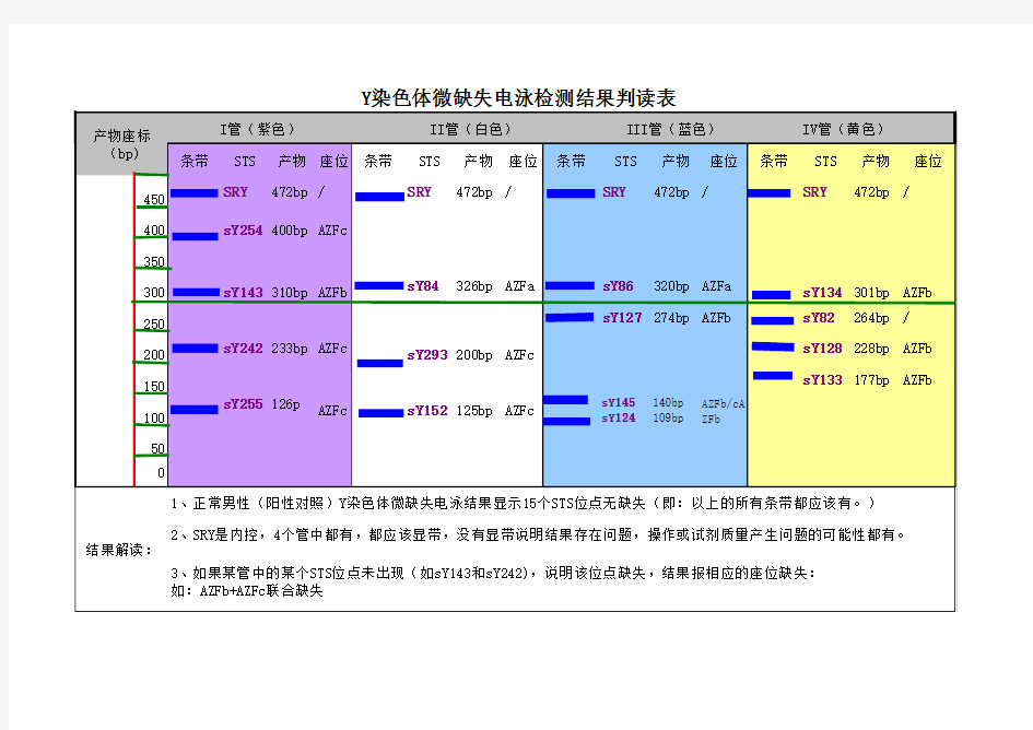 Y染色体微缺失结果判读表