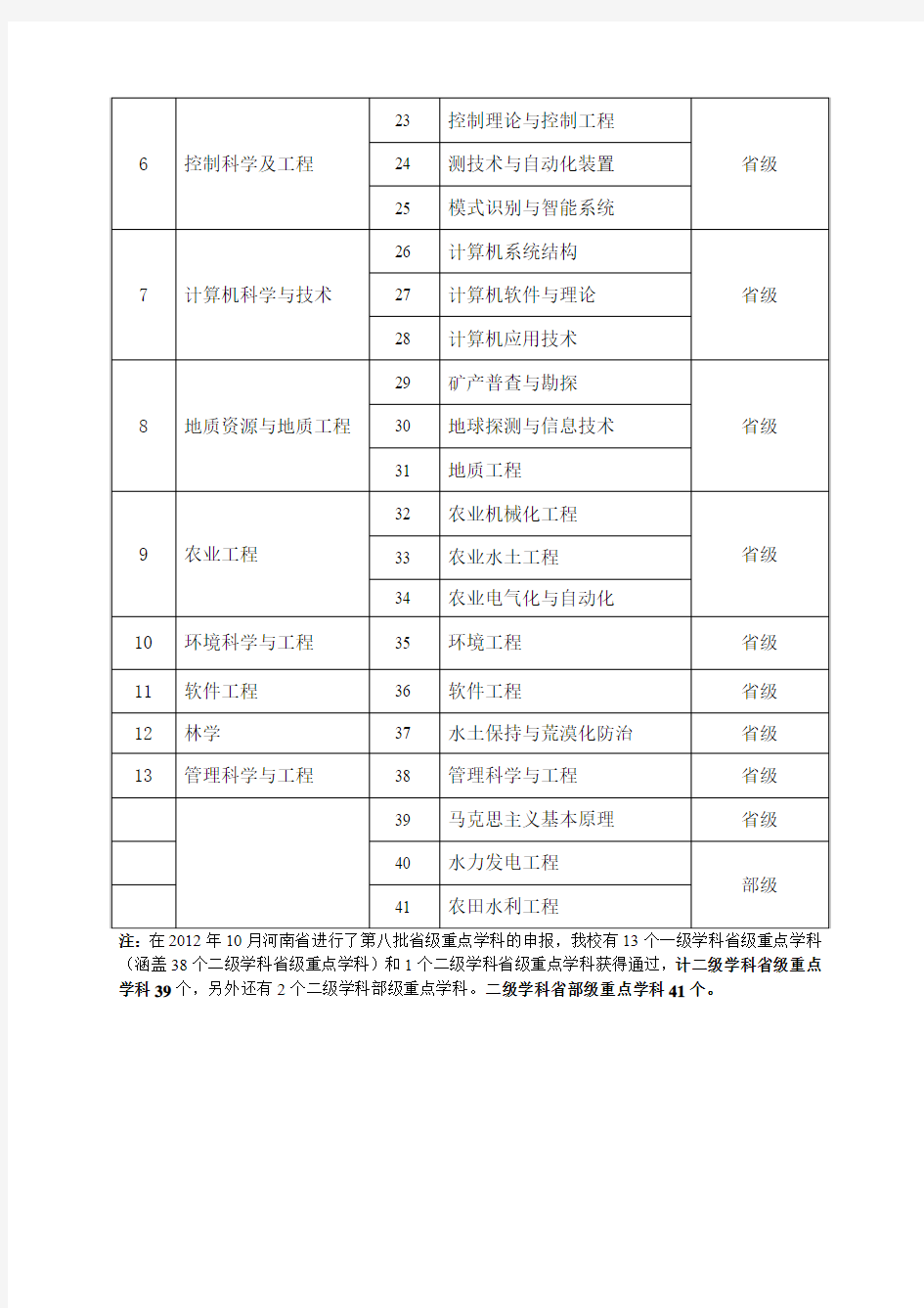 华北水利水电学院省部级重点学科一览表