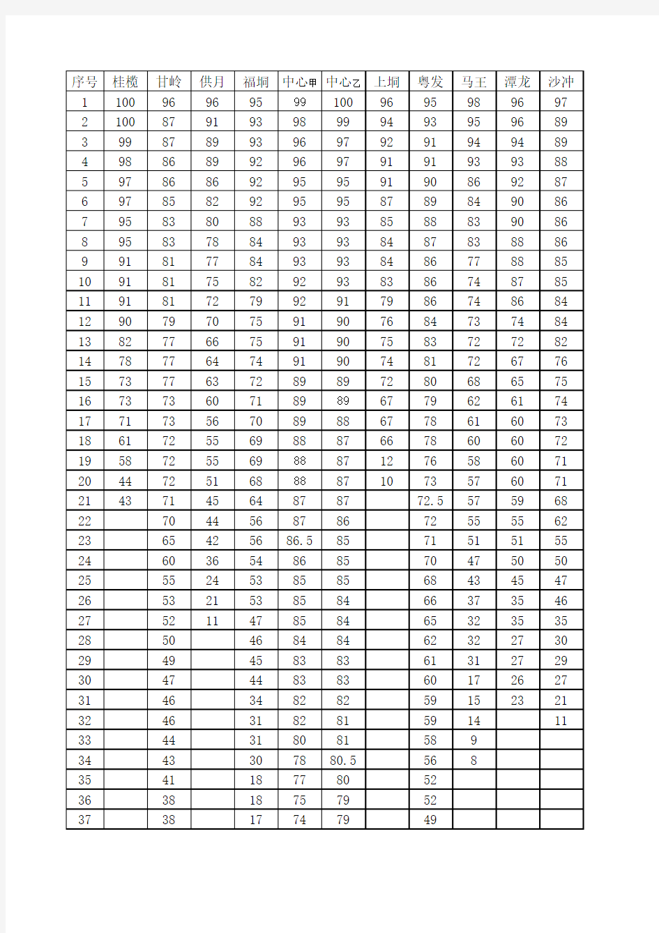 数学成绩统计表